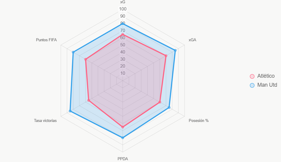 El radar compara indicadores clave, donde Manchester United lidera en tasa de victorias y xG.