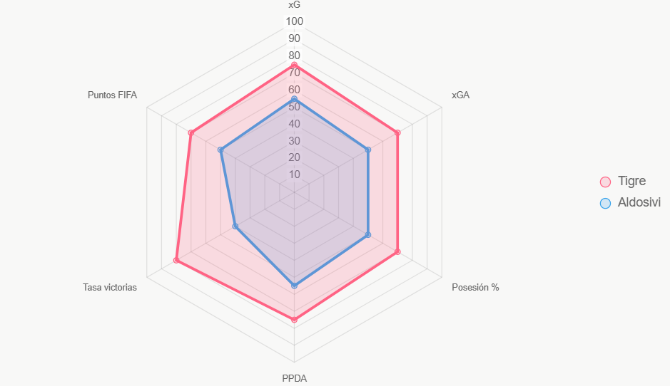 El radar compara indicadores clave, donde Tigre lidera en tasa de victorias y xG.