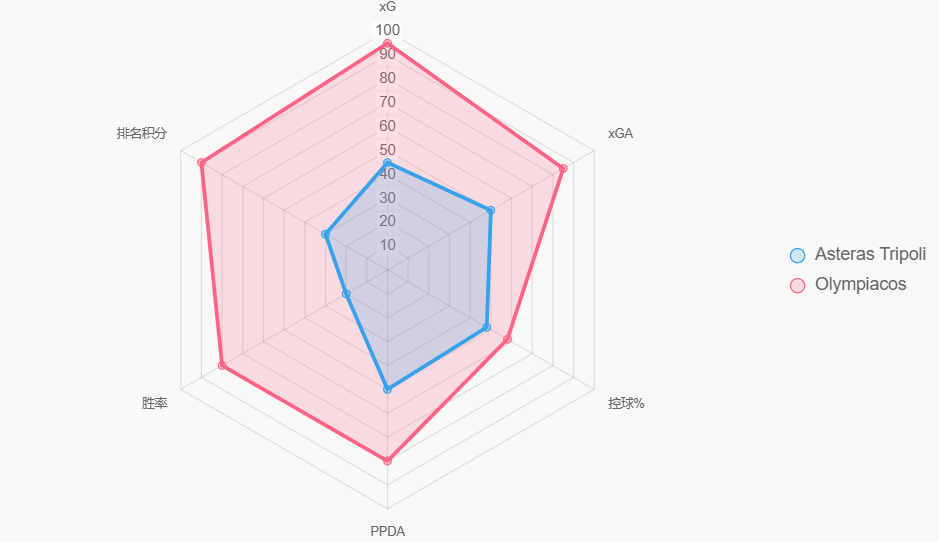 El radar compara indicadores clave, mostrando dominio total de Olympiacos.