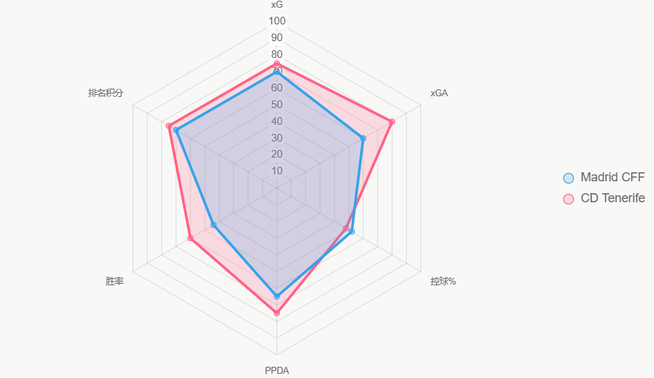 El radar compara indicadores clave, mostrando fortalezas defensivas de CD Tenerife.