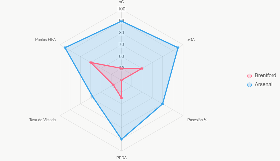 El radar compara indicadores clave, mostrando superioridad de Arsenal.
