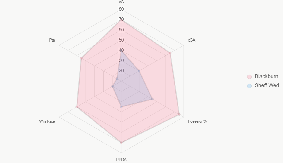El radar compara indicadores clave, resaltando dominio de Blackburn en métricas.