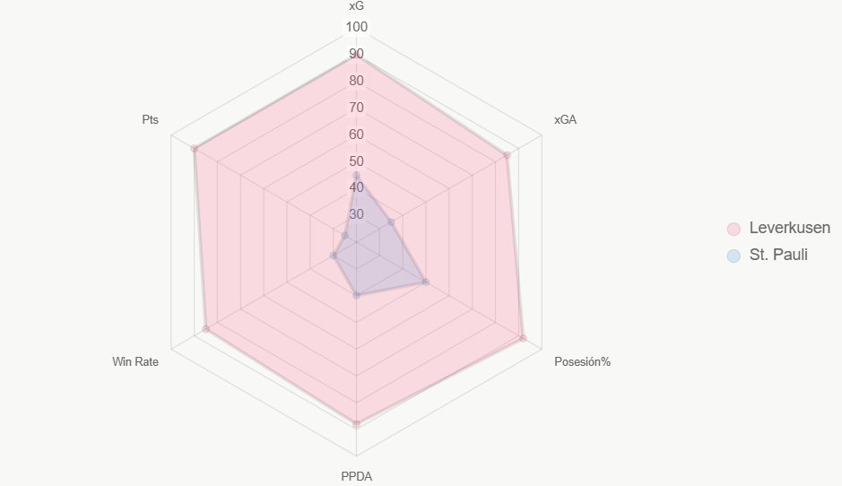 El radar compara indicadores clave, resaltando dominio total de Leverkusen.