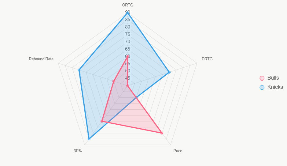 El radar compara indicadores clave, revelando fortalezas Knicks en ofensiva y triples.