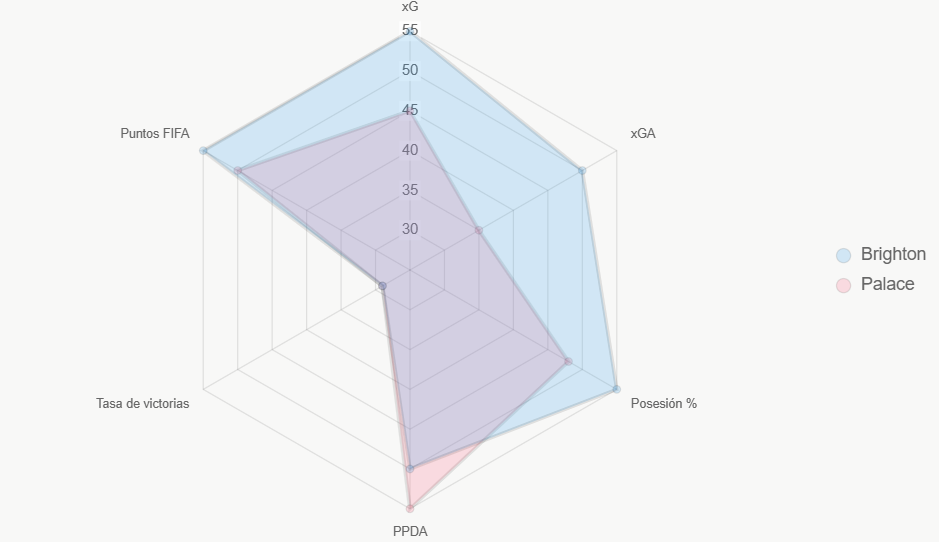 El radar compara indicadores clave, revelando superioridad general de Brighton.