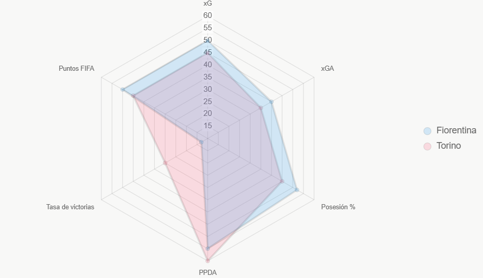 El radar compara indicadores clave, revelando superioridad general de Fiorentina.