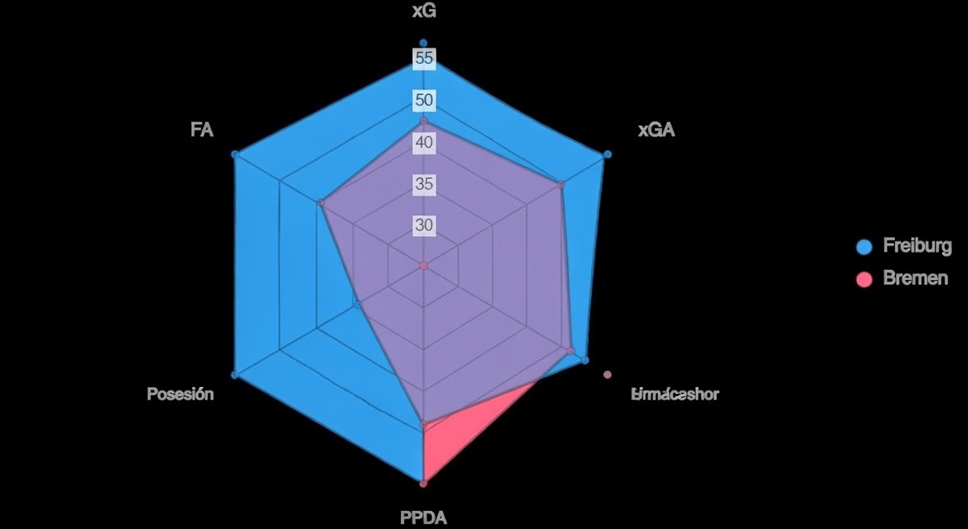 El radar compara indicadores clave, revelando superioridad general de Freiburg.