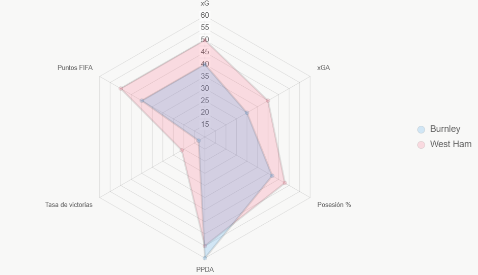 El radar compara indicadores clave, revelando ventajas generales de West Ham.