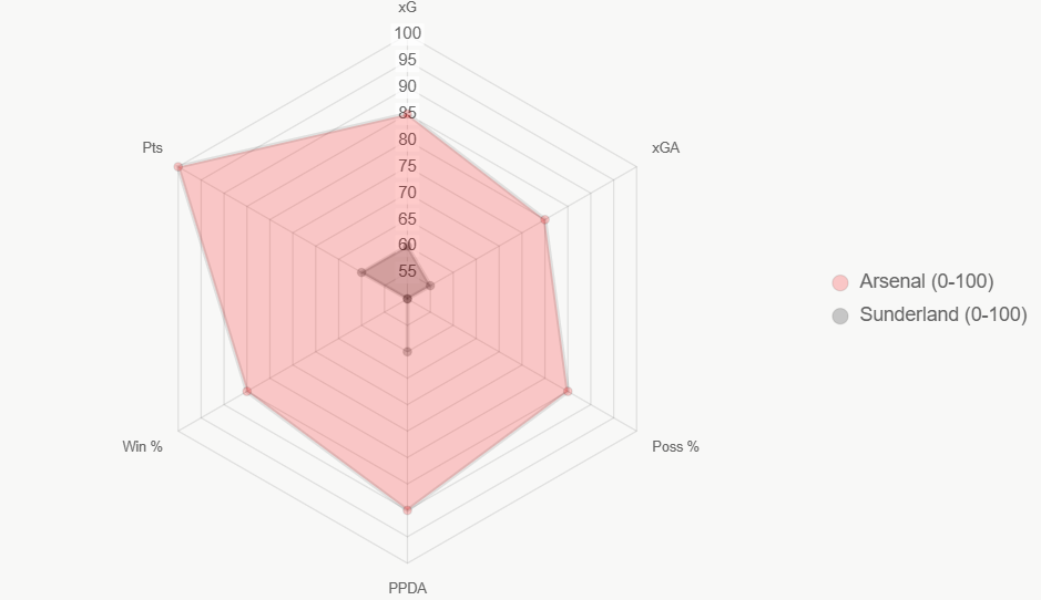 El radar compara indicadores clave. Arsenal lidera en todos los aspectos.