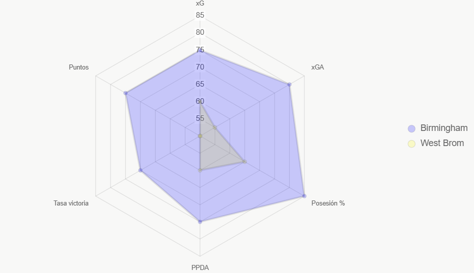 El radar compara indicadores clave. Birmingham lidera.