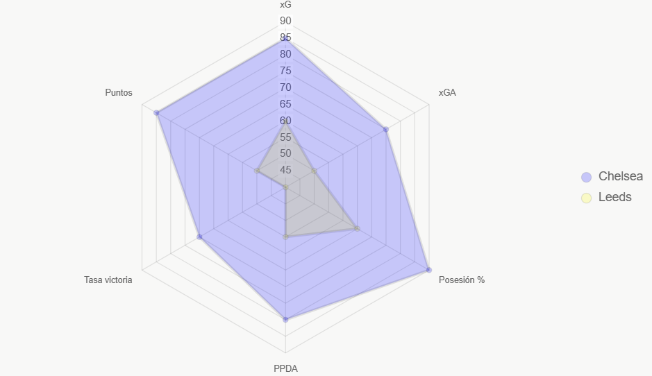 El radar compara indicadores clave. Chelsea lidera en mayoría.