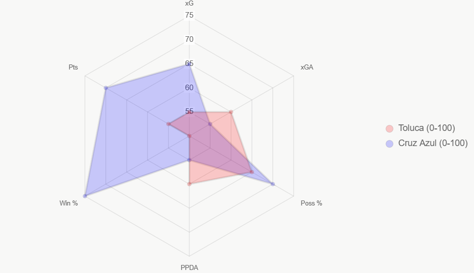 El radar compara indicadores clave. Cruz Azul lidera en datos.