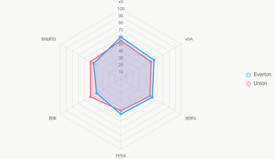 El radar compara indicadores clave. Everton lidera en xG y control.