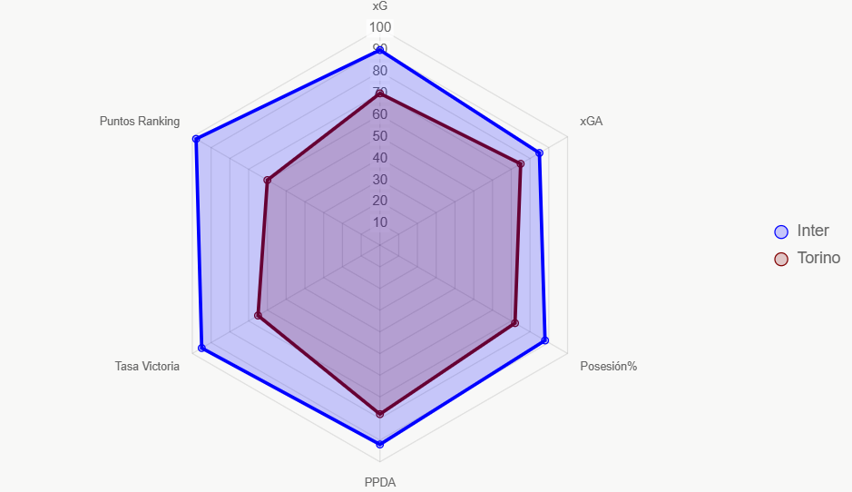El radar compara indicadores clave. Inter lidera en todos.