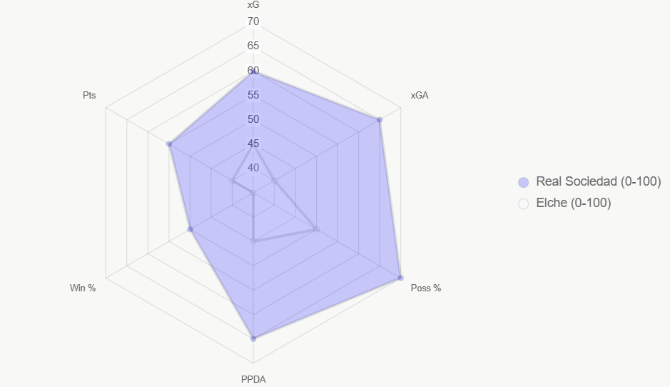 El radar compara indicadores clave. Real Sociedad lidera en datos.