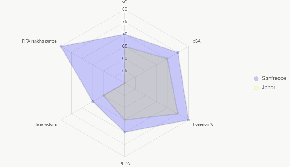 El radar compara indicadores clave. Sanfrecce lidera.