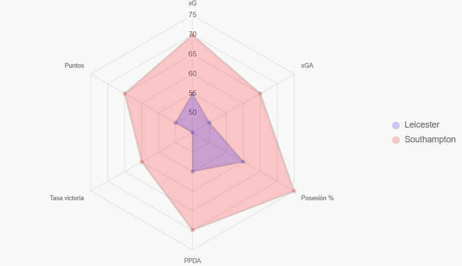 El radar compara indicadores clave. Southampton lidera.