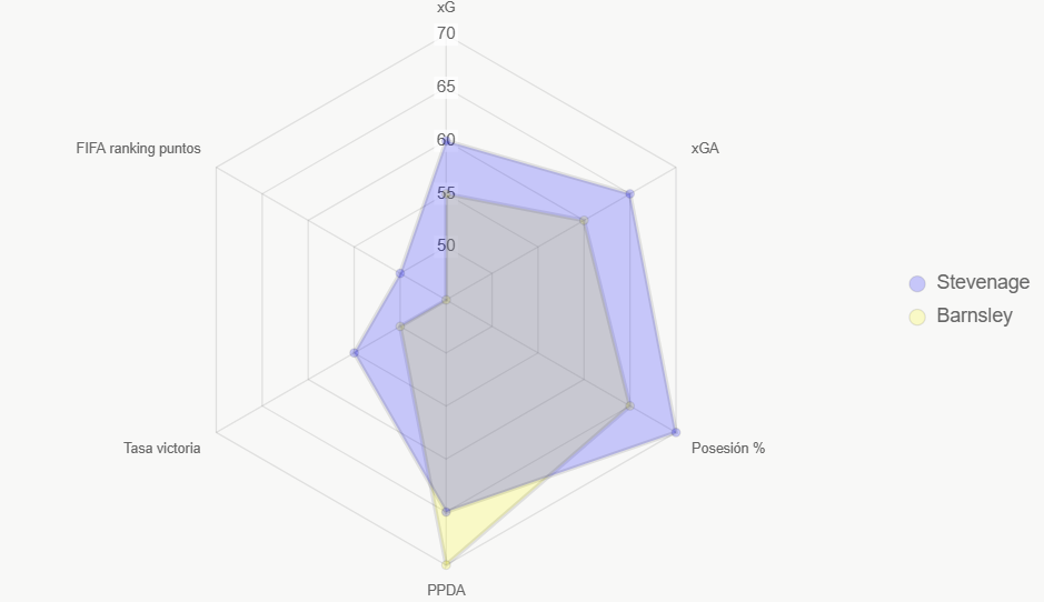 El radar compara indicadores clave. Stevenage lidera ligeramente.