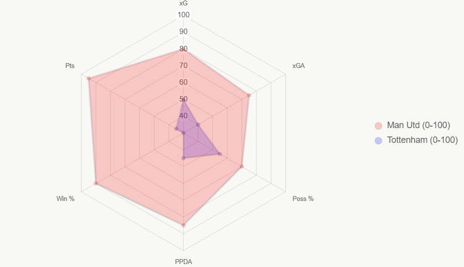 El radar compara indicadores clave. United lidera en todos.