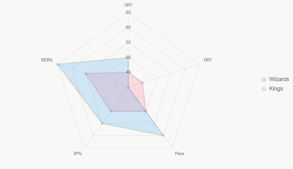 El radar compara indicadores clave. Wizards destaca en rebotes.