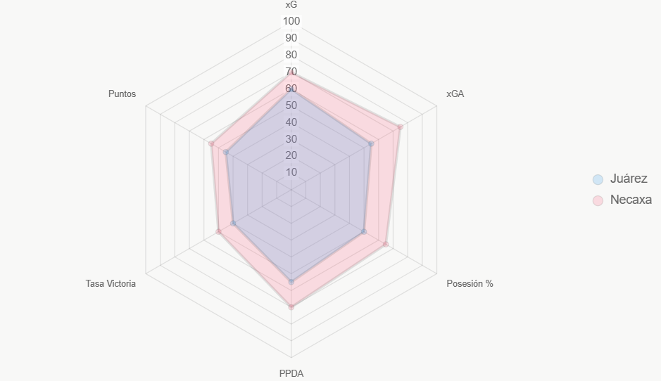 El radar compara indicadores, con Necaxa superior en defensa y precisión.