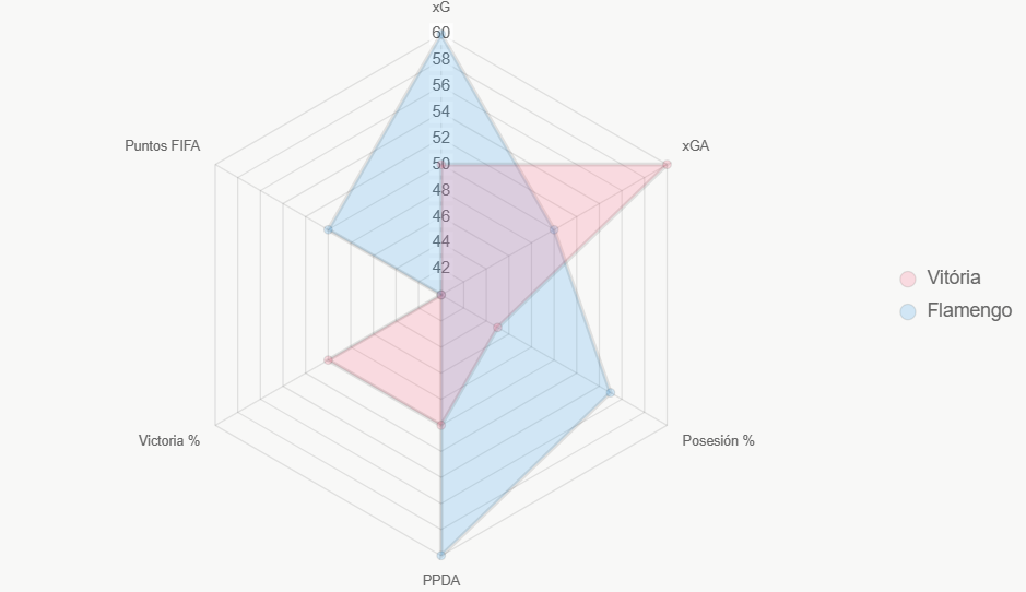 El radar compara indicadores. Flamengo destaca en ofensiva.
