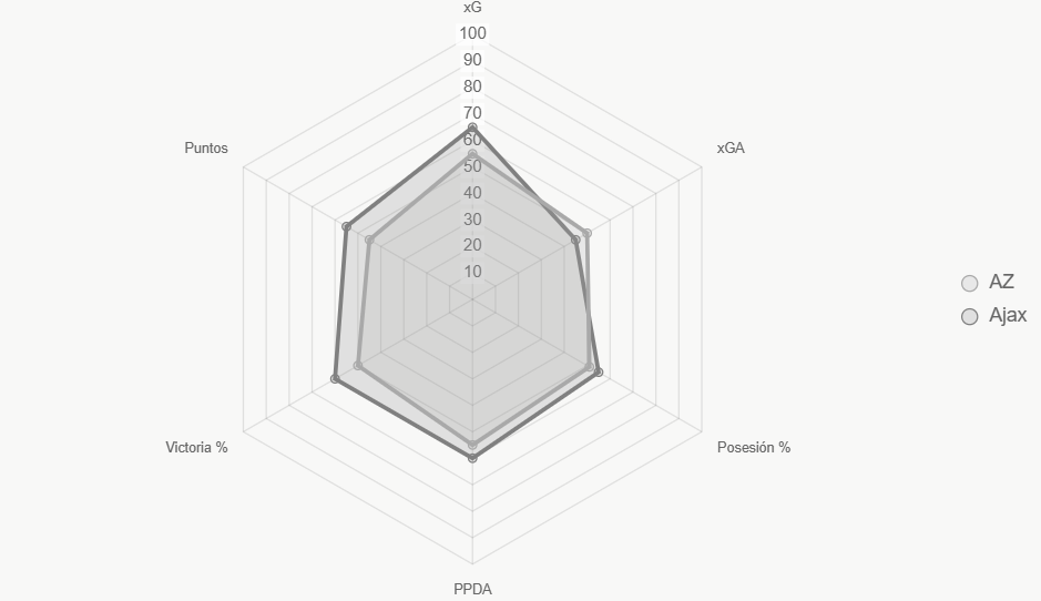 El radar destaca ventajas de Ajax en xG y victorias.