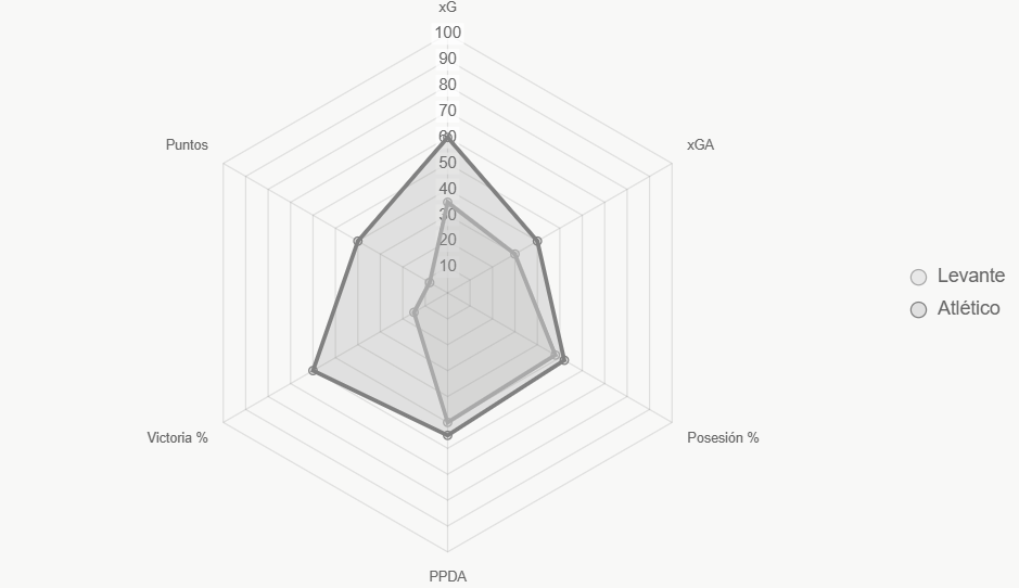 El radar destaca ventajas de Atlético en xG y victorias.
