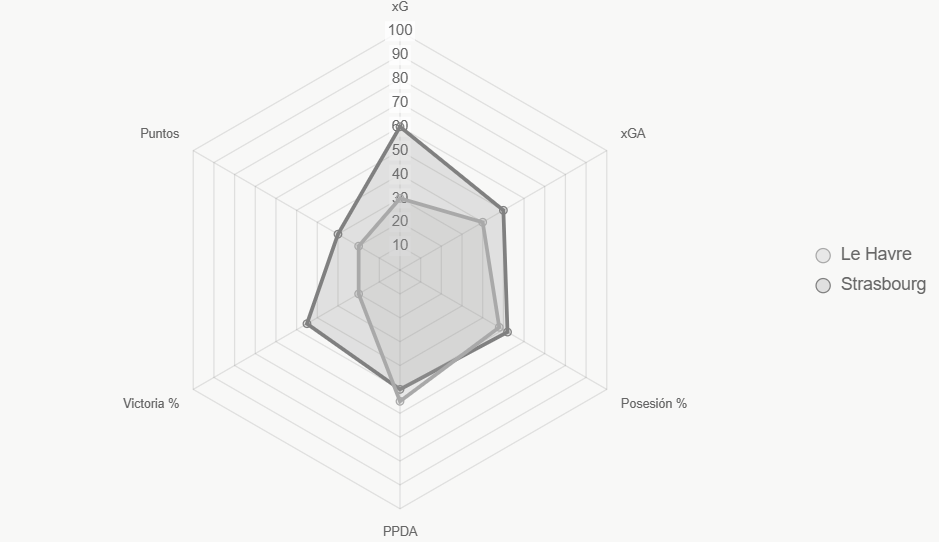 El radar destaca ventajas de Strasbourg en xG y victorias.