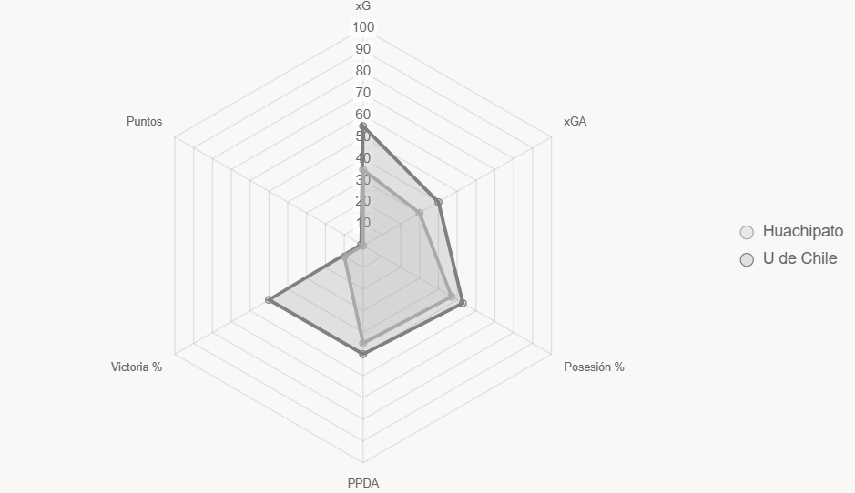 El radar destaca ventajas de Universidad de Chile en xG y posesión.