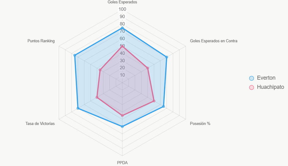 El radar estandarizado muestra superioridad de Everton en Goles Esperados y victorias.
