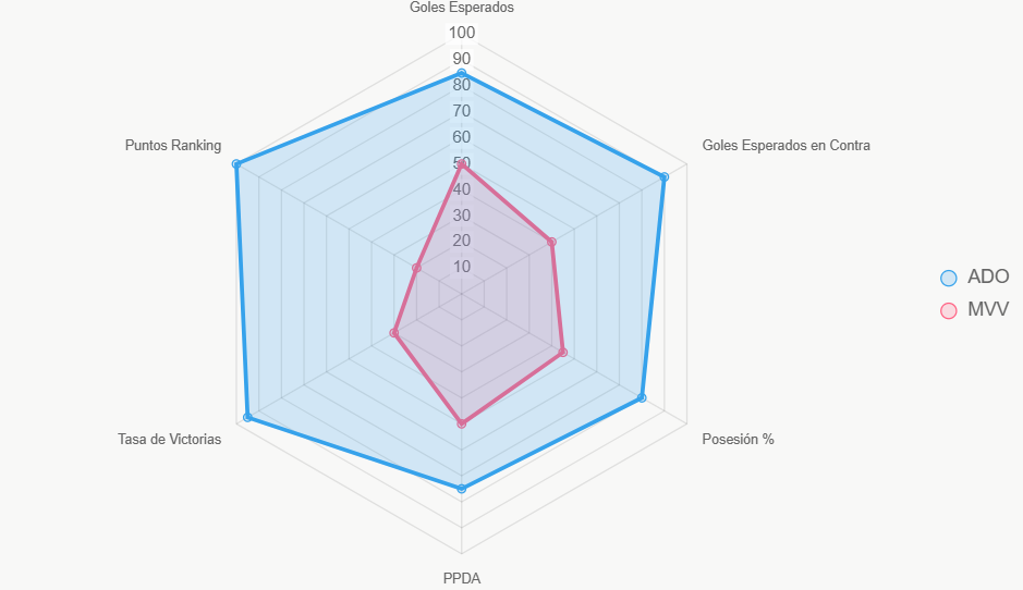 El radar estandarizado resalta fortalezas de ADO en Goles Esperados, defensa y victorias.