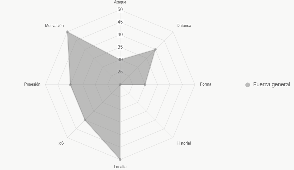 El radar evalúa fortalezas, con superioridad de PSV.