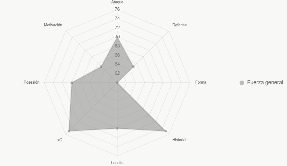 El radar evalúa fortalezas, con ventaja para AS Monaco.