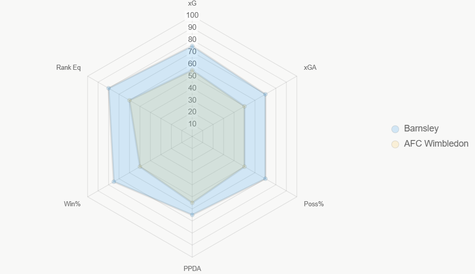 El radar evalua seis indicadores. Barnsley supera en la mayoria.