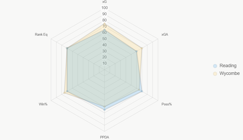 El radar evalua seis indicadores. Wycombe lidera en ataque.