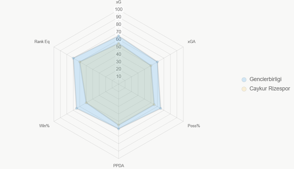 El radar evalua seis metricas. Genclerbirligi lidera ligeramente.