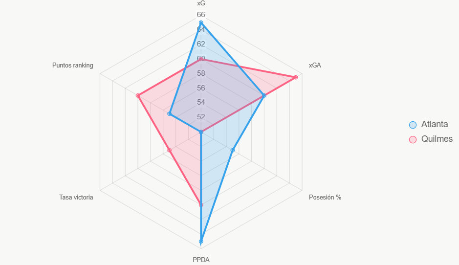 El radar indica paridad, con Quilmes mejor en defensa.