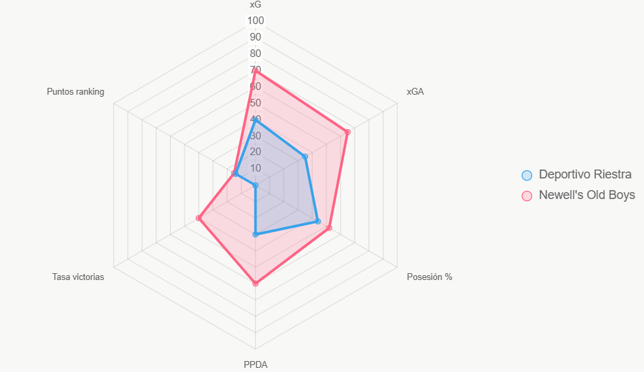 El radar indica superioridad de Newell's en 25 puntos promedio.