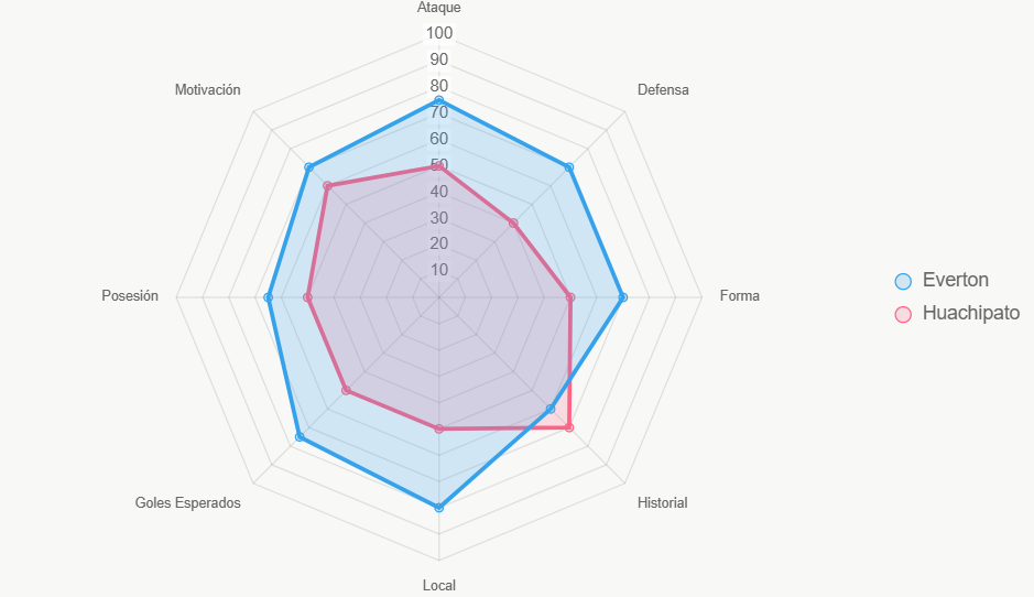 El radar integral evalúa a Everton en 71 promedio, superando a Huachipato en 54.