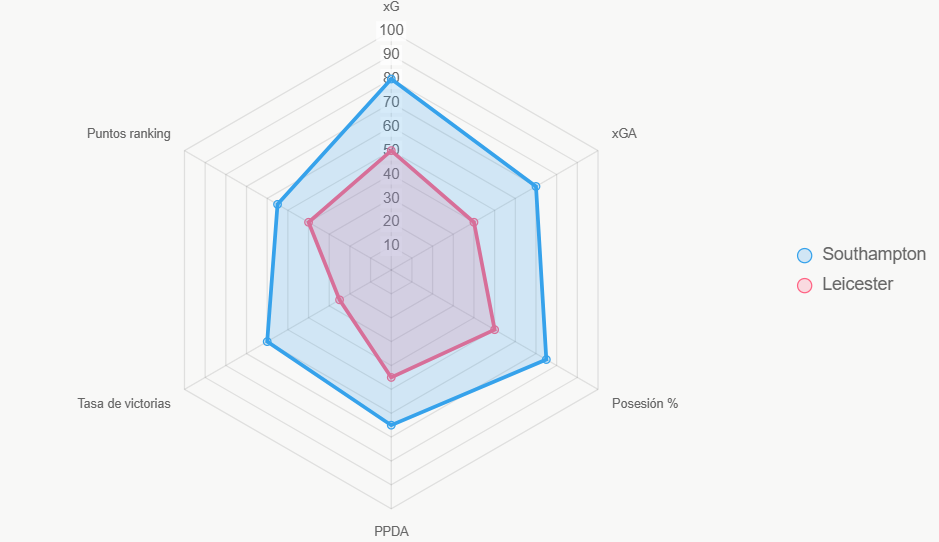 El radar muestra dominio de Southampton en ataque y posesión. Datos de Opta y FBref.