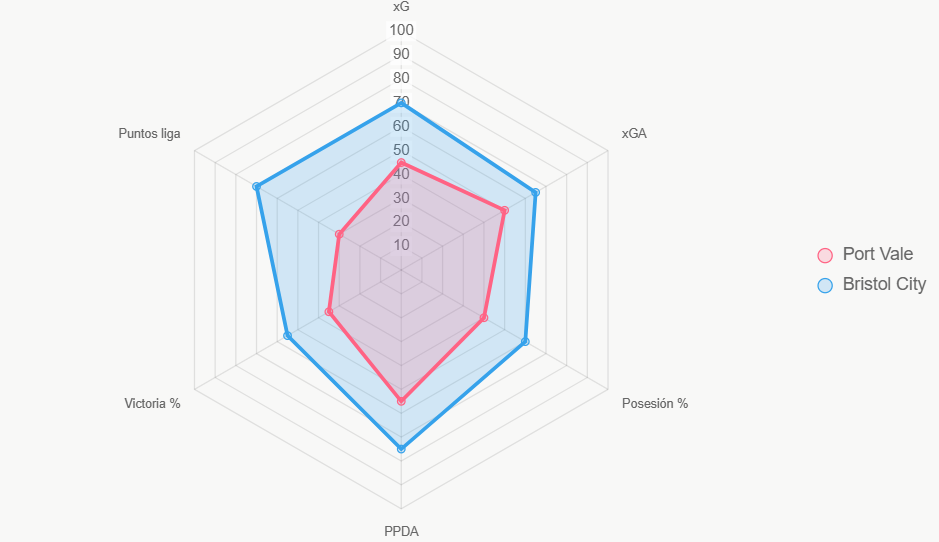 El radar normaliza datos, destacando liderazgo de Bristol City en control y victoria.