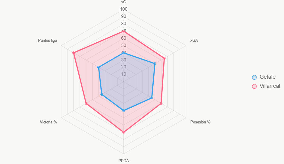 El radar normaliza datos, favoreciendo Villarreal en ataque y control.