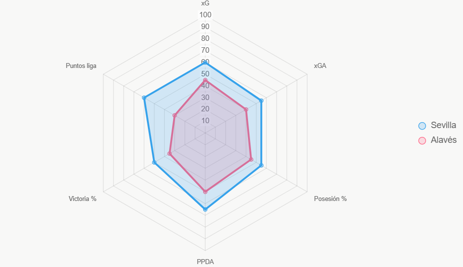 El radar normaliza indicadores, favoreciendo Sevilla en control.