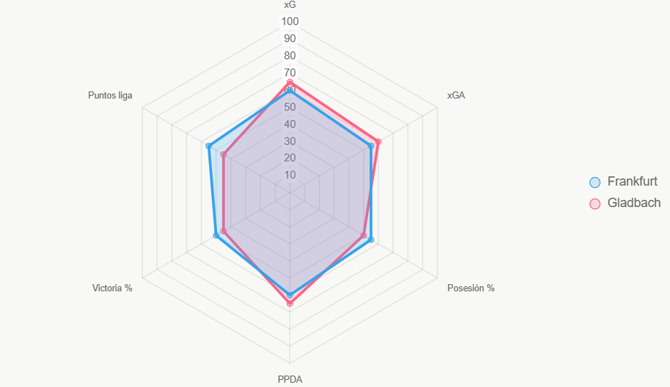 El radar normaliza métricas, con Mönchengladbach en xG superior.