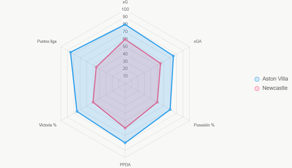 El radar normaliza métricas, favoreciendo a Aston Villa en posesión y victorias.