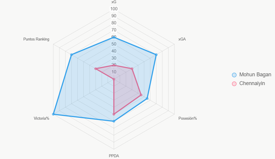 El radar resalta fortalezas de Mohun Bagan en xG y victoria.
