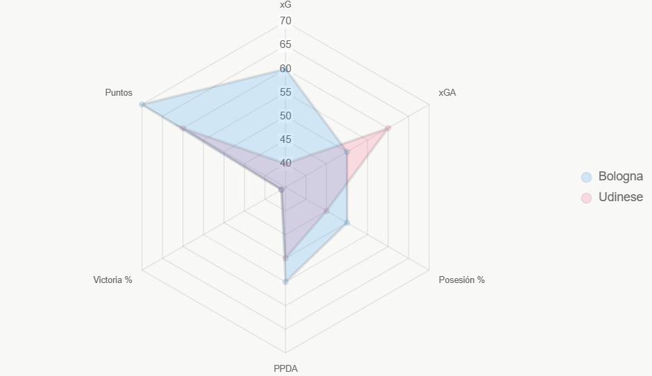 El radar resalta ranking superior de Bologna.