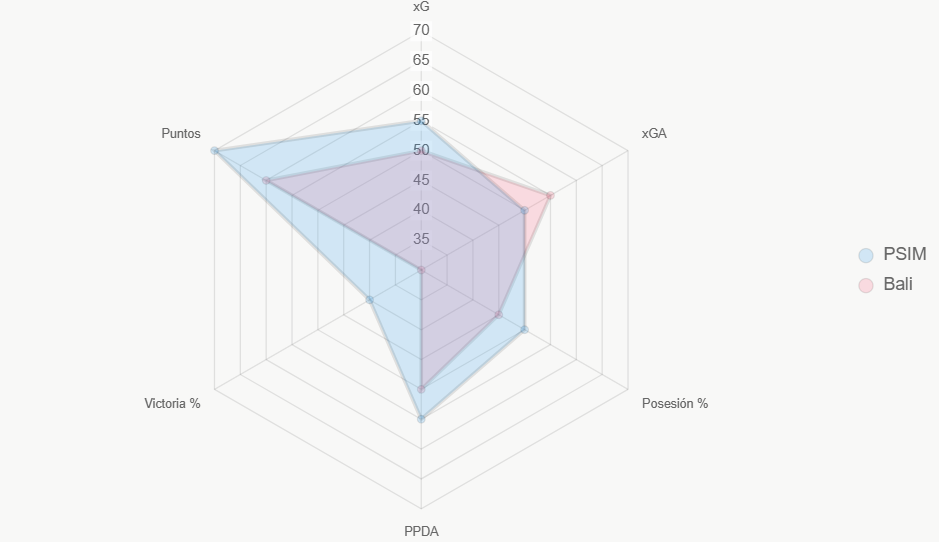 El radar resalta ranking superior de PSIM.