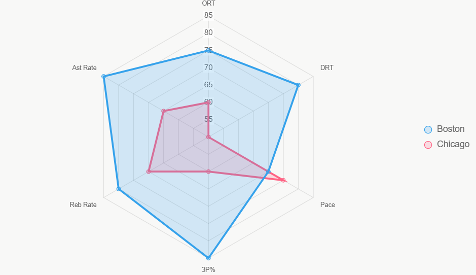 El radar resalta superioridad de Boston en defensa y triples.